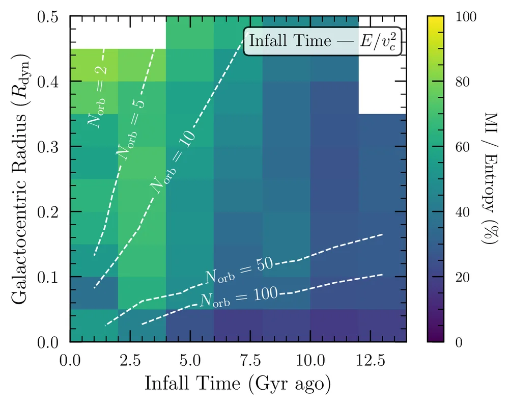 Heat map of how much a merger’s present-day orbital energy reveals about its infall time, by infall time and galactocentric radius. Memory is highest for recent mergers in the outer galaxy and fades for older mergers and toward the center, following dashed lines of constant orbit count.