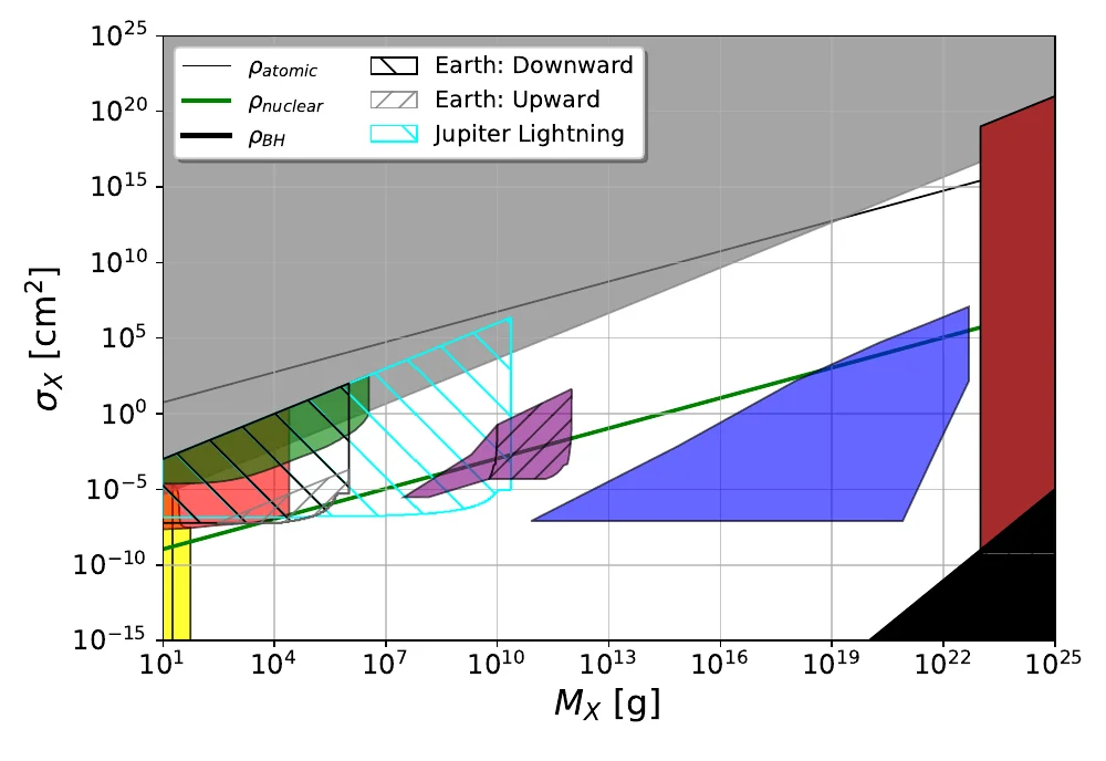 Macro dark matter parameter space, cross-section against mass, both on log axes. Colored regions are existing constraints; black and grey hatching marks what a search for straight lightning on Earth could probe, and cyan hatching what Jupiter could, reaching to heavier macros than the Earth search.