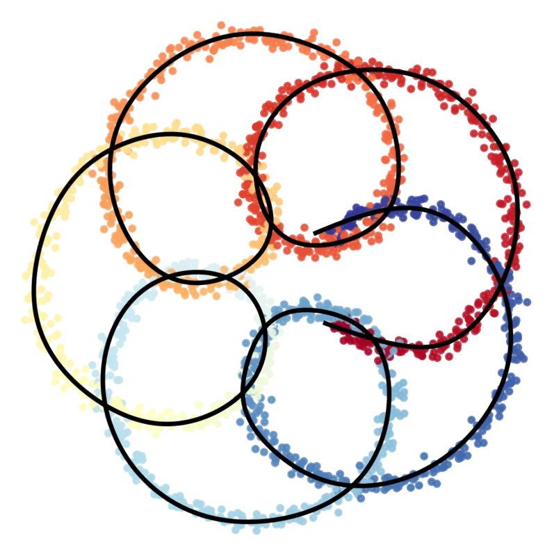 The phasecurvefit logo: noisy points along a self-crossing looped curve, coloured by their fitted order from red through yellow to blue, with the learned mean path drawn as a black line.
